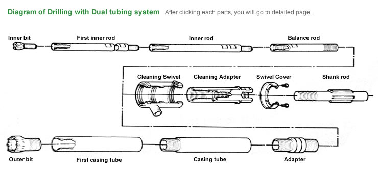 Diagram of Drilling with Dual tubing system